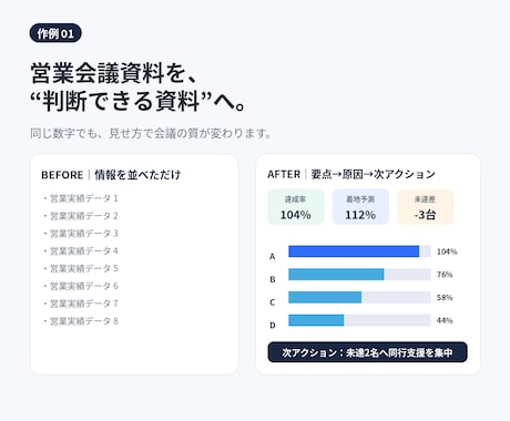 営業会議資料伝わるPowerPointに改善します 構成・数字・グラフを整理“見る資料”→“動ける資料”へ イメージ2