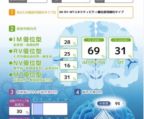 あなたの脳力・可能性を診断します あなたの向いている職業や婚活など、脳の傾向性を診断します。 イメージ2