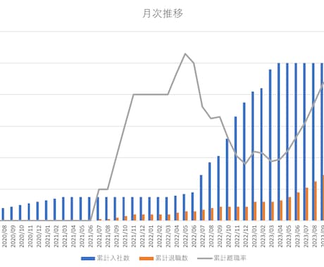 定着・離職のダッシュボードを提供します 人的資本の基本！時系列で可視化→課題と打ち手が見えてきます イメージ2