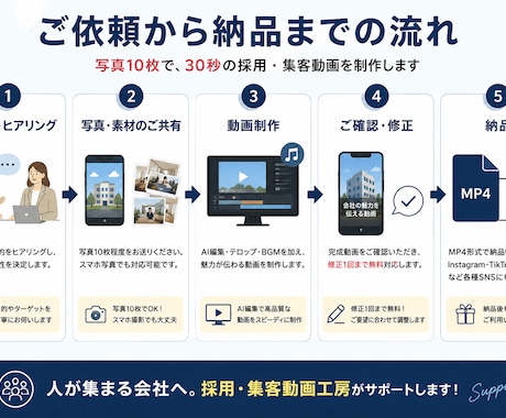 写真10枚でOK 採用・集客動画を制作します 写真10枚で、30秒の採用・集客動画を制作。 イメージ2