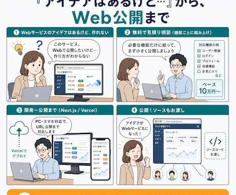 WebアプリをMVP（最小構成）で開発します デザイン込み／アプリ開発10本以上の実績／小さく始めて拡張 イメージ2