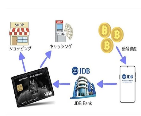 海外に銀行口座を持ちたい方をサポートします ラオスにあるJDB銀行の口座開設をご案内します。 イメージ2