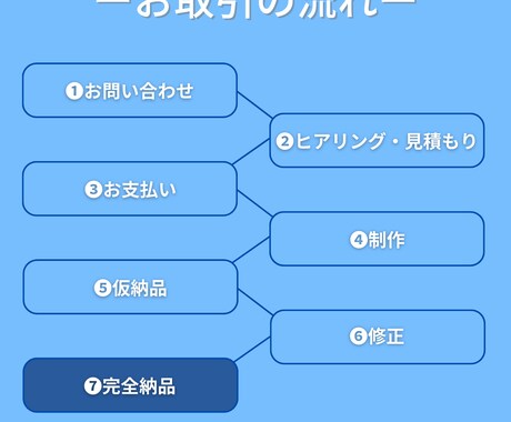 YouTube動画編集,承ります 丁寧・迅速な対応で初めての方も安心♪長期/継続のご依頼OK イメージ2