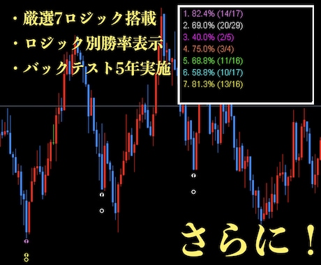 1分逆張り！無裁量バイナリーサインツール提供します マーチンなし！分析不要！厳選した7ロジックのサインに従うだけ イメージ2