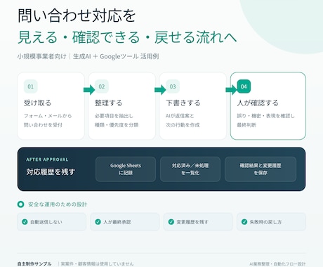 AIで業務を整理し改善フローを提案します 小さく安全に始めるAI活用案を文書で納品 イメージ2