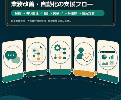 GASと生成AIで業務改善を支援します 現場に定着する安全な自動化を一緒に設計します イメージ1