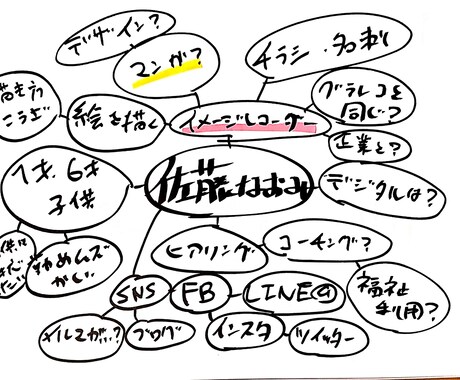 30分　悩み、自己紹介、事業内容をイラスト化します マインドマップ×グラレコ×イラストでお話の内容を絵にします。 イメージ2