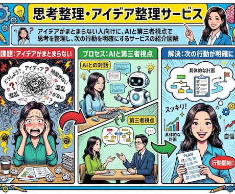 思考が散らかった企画やアイデアを整理します AI×プロ視点で企画全体像と次の一手を明確化 イメージ1
