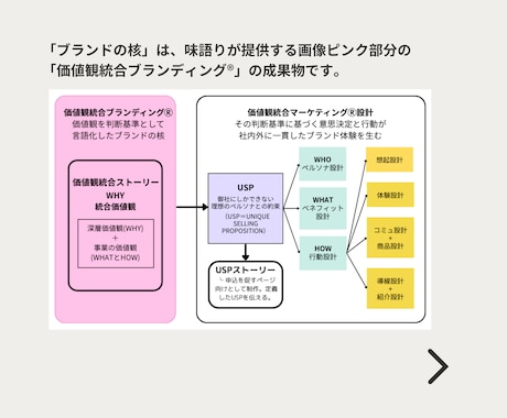 ブランド設計の前準備・ブランドの核を作ります 【個人向け】価値観統合 と 価値観統合ストーリーの作成 イメージ2