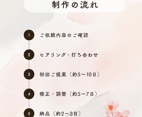 生成AIを活用して"伝わる"LPを制作します LP内の情報の順番と流れの整理から対応します イメージ2