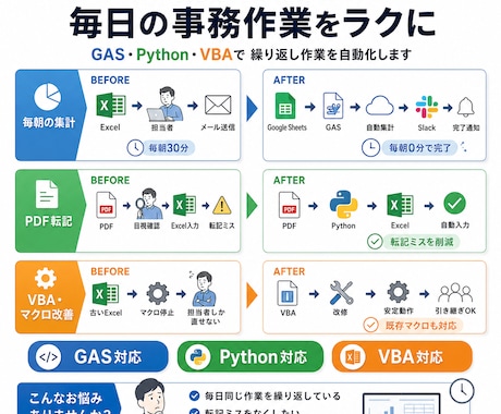 最安で┊Excel/スプシ/GAS自動化します AIを活用した業務自動化エンジニアが責任を持って構築します イメージ2