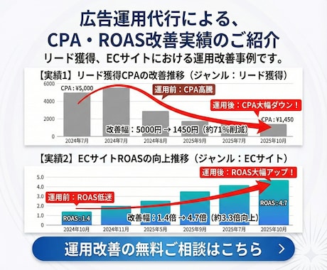 丸投げOK！Yahoo広告の運用・設定代行します 【CPA改善施策】コスパの良い広告運用代行 イメージ2