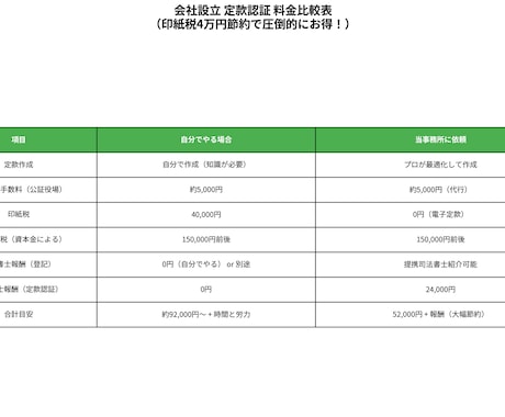 行政書士フルサポート 電子定款作成+認証代行します 印紙税4万円完全節約 全国対応 イメージ2
