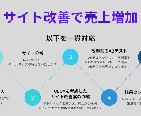 サイト改修で貴社ECサイトの売上を増加させます 集客はできているが、売上に繋がらない方へ イメージ1
