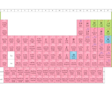 オリジナル元素周期表作ります 自分の目的に合わせたオリジナル周期表が欲しいとき イメージ1