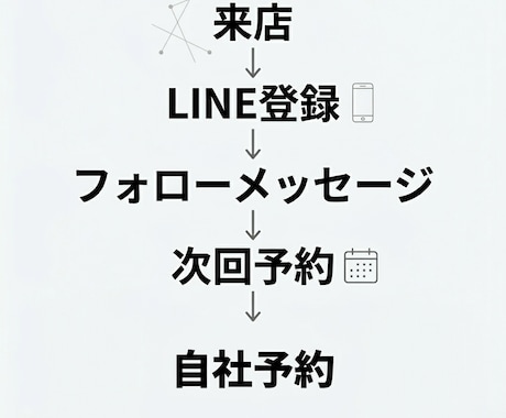 美容室の自社予約導線で売上安定させます ホトペ依存から抜け出す仕組み作ります イメージ2
