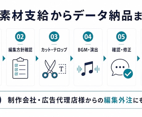 企業向けYouTube・SNS動画を編集します 素材支給から編集・修正・データ納品まで一貫対応 イメージ2