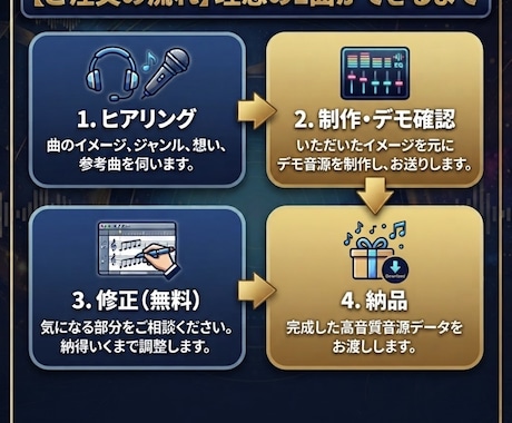 全ジャンル対応の楽曲制作をしますます SNS総再生数500万回超えの現役プロが制作 イメージ2