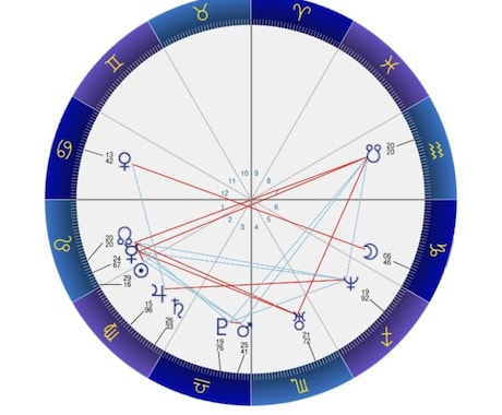 西洋占星術ホロスコープ分析します ホロスコープを用いて人生の目的、使命などをみていきます。 イメージ1