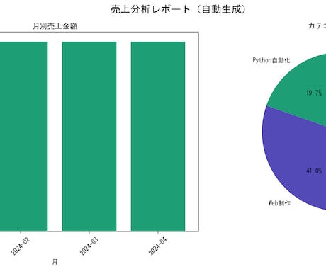 ExcelやCSV処理をPythonで自動化します 毎日のExcel・CSV作業をPythonで自動化します イメージ1