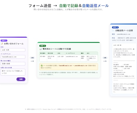 問い合わせの受付〜自動返信の仕組みを作ります 問い合わせの記録と返信を自動化。取りこぼしをなくします イメージ2