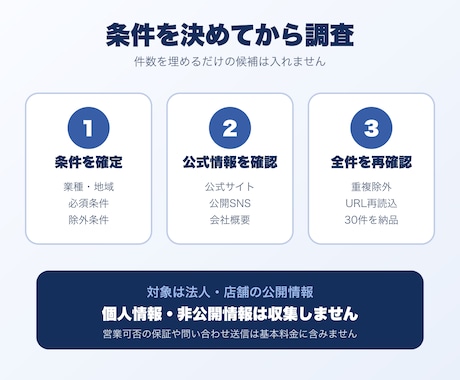 条件に合う企業を30件リスト化します 企業・店舗30件をExcel／CSVで2日目安 イメージ2
