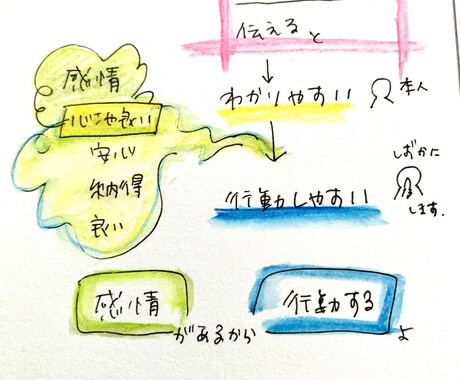 療育方法のひとつ　応用行動分析教えます ペアトレの基本の知識、言葉の意味、日常使いに通訳します イメージ1