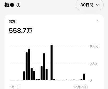 スレッズ副業】1日で2000人増経験！相談できます 総フォロワー6万人現役発信者がアカウントやマネタイズ相談 イメージ2