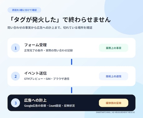 Google広告のCV未計測・二重計測を診断します GTM・GA4の構成を証拠付きで整理し原因を特定 イメージ2