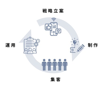 WEB広告歴5年｜リスティング広告の運用代行します あなたのビジネスの即戦力に。広告費を削減しても売上は上がる。 イメージ2