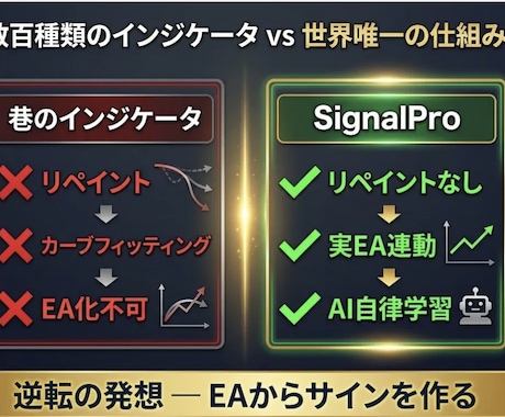 最適化せずリアル相場で勝てる手法を教えます 巷のEAやインジケータは過去相場。シャドートレードで根拠有！ イメージ1