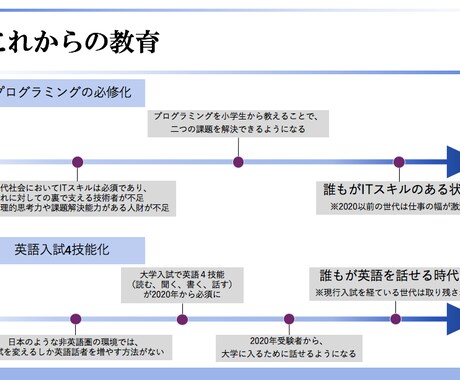 パワポの資料を翌朝までに修正します シンプルに分かりやすく！無駄な内容を伝えない優しい資料へ イメージ2