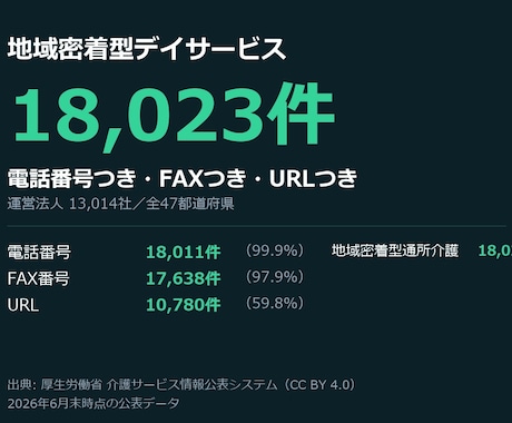 小規模デイ18,023件の営業リストを渡します 電話番号18,011件つき。地域密着型通所介護の全国分 イメージ1