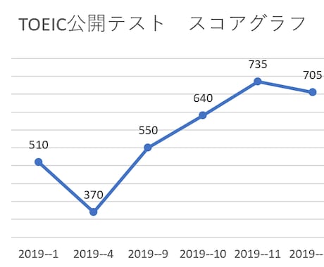 TOEIC730点以上取得をお手伝いします TOEIC５００点から６００~７００点台へスコアアップ！ イメージ1