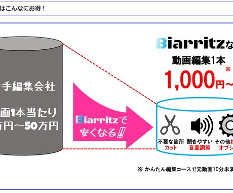 しっかり編集！オンライン授業動画を編集いたします 講師歴15年以上のプロ講師陣による教員目線で編集いたします。 イメージ1