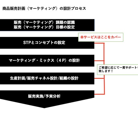 BtoC商品の企画・開発を情報分析でサポートします 内閣府公認マーケターが調査・分析の第三者意見をお伝えします イメージ2