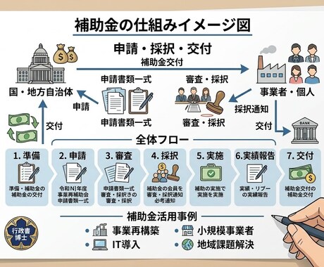 新規事業者向け｜補助金の個別相談を行います 補助金の「落とし穴」と「勘違い」を、プロがスッキリ解消します イメージ2