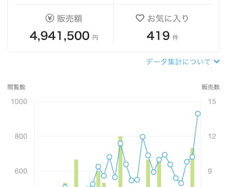 前人未踏の大記録！ココナラ必勝法を教えます 5月のココナラ売上494万円！その舞台裏を動画で公開中 イメージ2