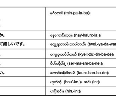 ミャンマー語教えます 旅行・ビジネス関係でミャンマーに行かれる方の力になります。 イメージ1