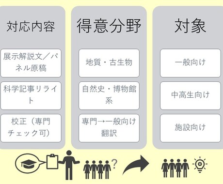 専門用語の多い文章を一般向けにします 多くの人に伝わる文章へ。専門性×一般向けの文章 イメージ2