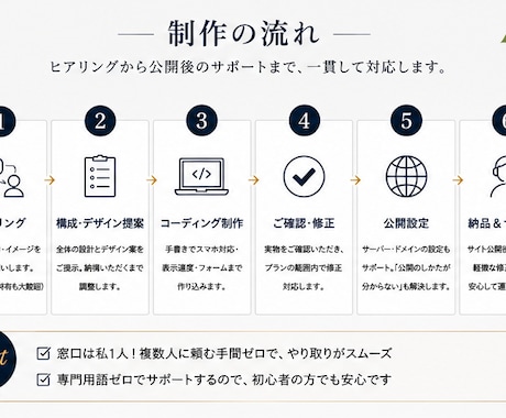 格安、保証あり、本格HP制作します 速度・スマホ対応・美しさにこだわり一から制作 イメージ2
