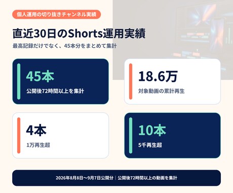 配信URLから見どころを選び1本作ります まずは1本、通常24〜48時間で初稿をお渡し イメージ2
