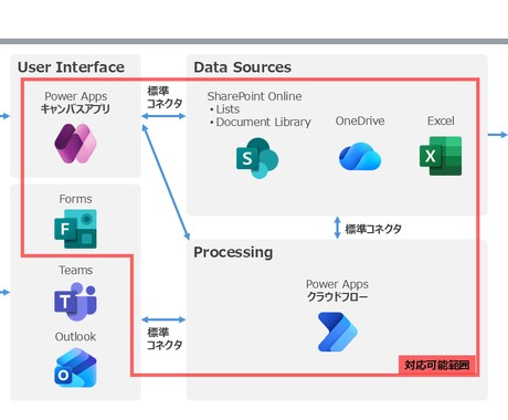 Power Platformで業務アプリ構築します 短納期・低コストにて業務のデジタル化を図ります イメージ2