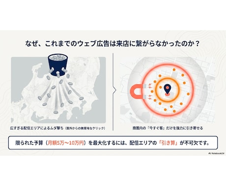 来店を増やすリスティング広告運用代行をします 地域密着の戦略で店舗の来店数を増やします イメージ2