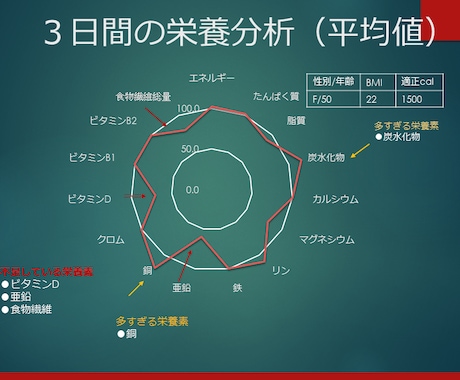 あなた専用の健康改善レポートを作成します 栄養分析結果からお悩み別お食事案をお届けします。 イメージ2