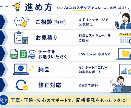 弥生会計の記帳代行と入力の自動化をご提案します 毎月の入力作業、そもそも減らしませんか イメージ2
