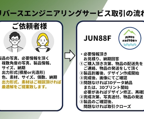 リバースエンジニアリング、部品複製、部品蘇らせます 古い部品や入手が出来なくなってしまった部品を復元します！ イメージ2