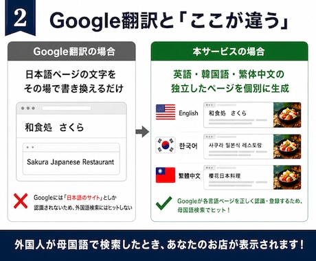 インバウンド4ヶ国語対応LP制作します インバウンド集客・AI検索・SEO対策済み イメージ2