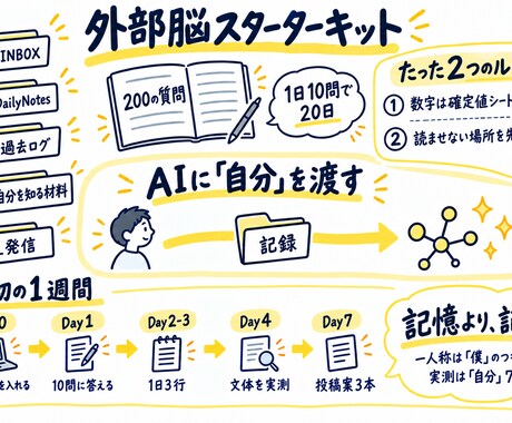 AIエージェントに仕事を任せる土台を作ります ClaudeCodeやCodexで自分専用AI外部脳を構築 イメージ2