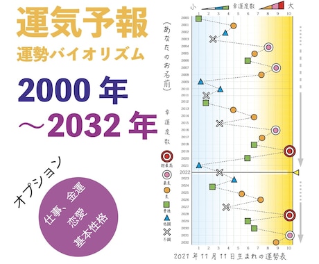 2000年から2032年までの運気表をつくります あなたの運の良い年のリズムをご確認いただけます。